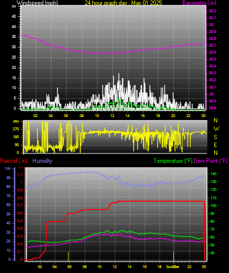 24 Hour Graph for Day 01