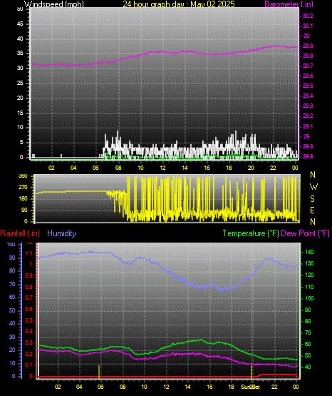 24 Hour Graph for Day 02