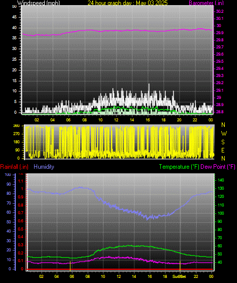 24 Hour Graph for Day 03