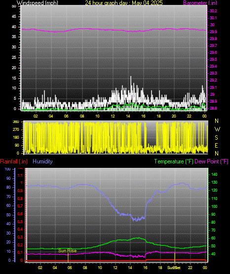 24 Hour Graph for Day 04