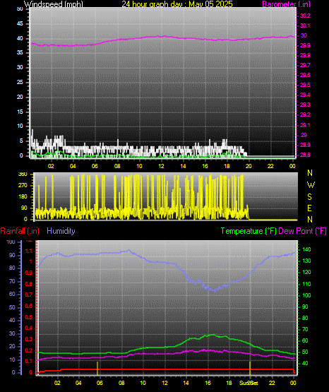 24 Hour Graph for Day 05