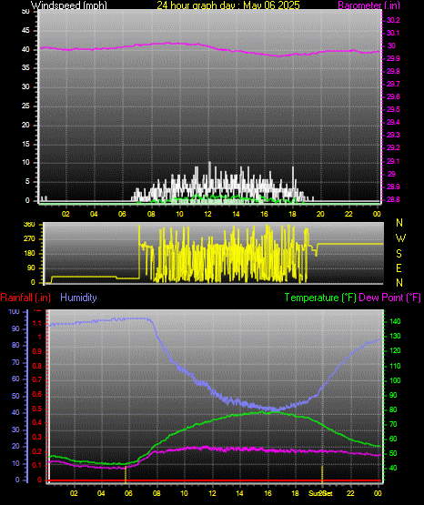 24 Hour Graph for Day 06