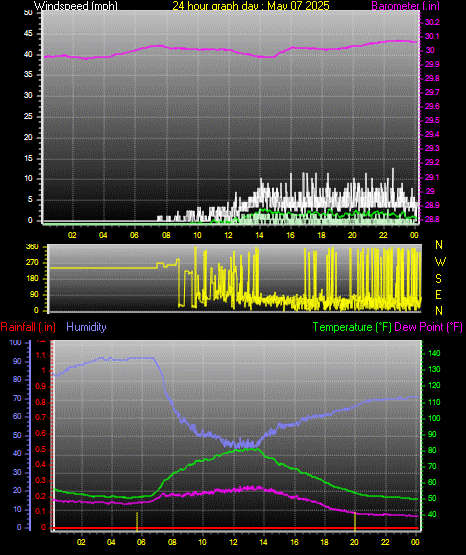 24 Hour Graph for Day 07