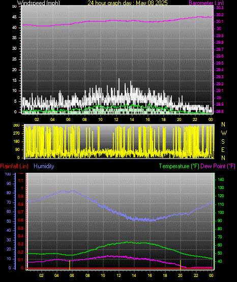 24 Hour Graph for Day 08