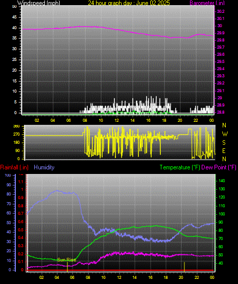 24 Hour Graph for Day 02