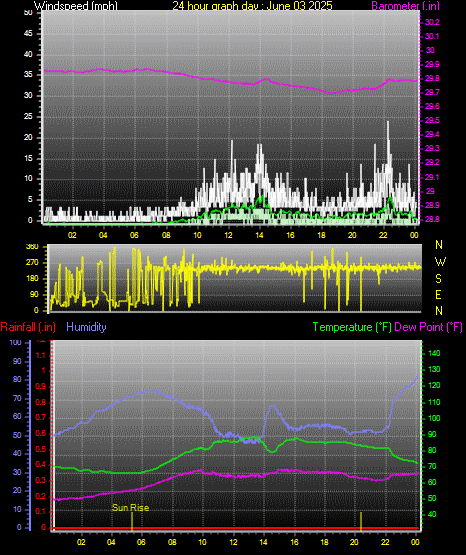 24 Hour Graph for Day 03