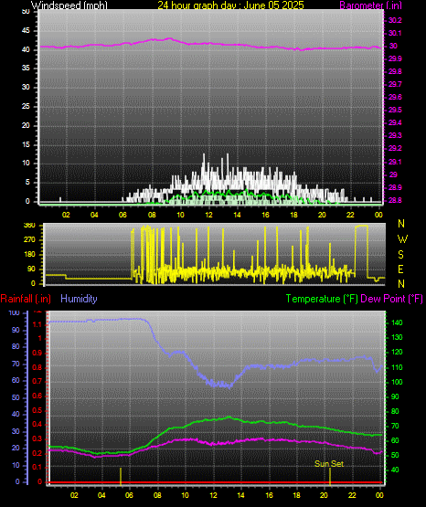 24 Hour Graph for Day 05