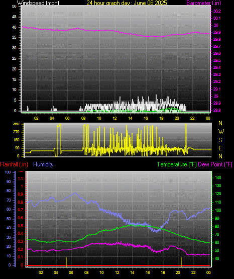 24 Hour Graph for Day 06