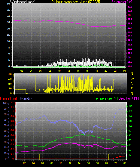 24 Hour Graph for Day 07