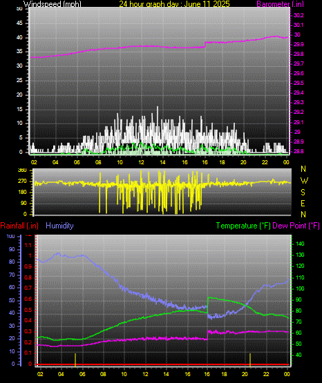 24 Hour Graph for Day 11