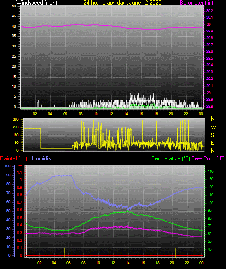 24 Hour Graph for Day 12