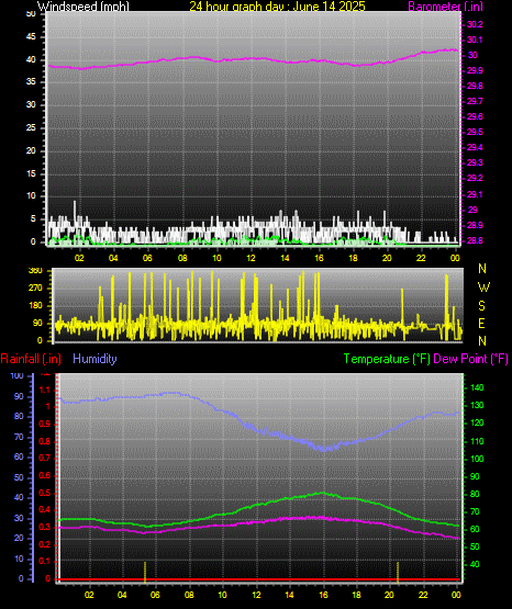 24 Hour Graph for Day 14