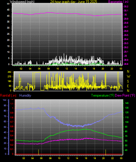 24 Hour Graph for Day 15