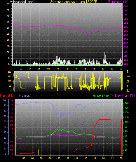 24 Hour Graph for Day 18