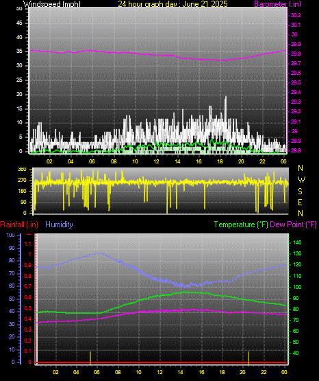 24 Hour Graph for Day 21
