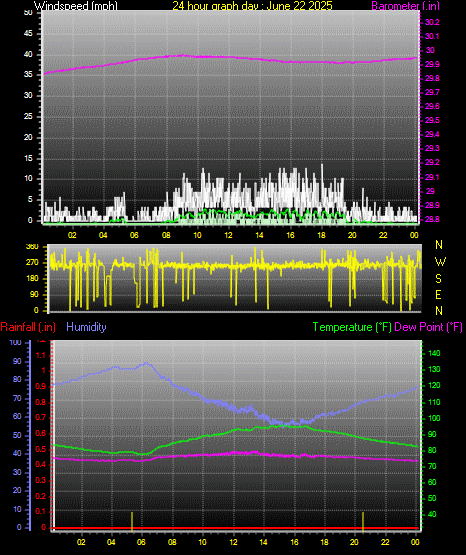 24 Hour Graph for Day 22
