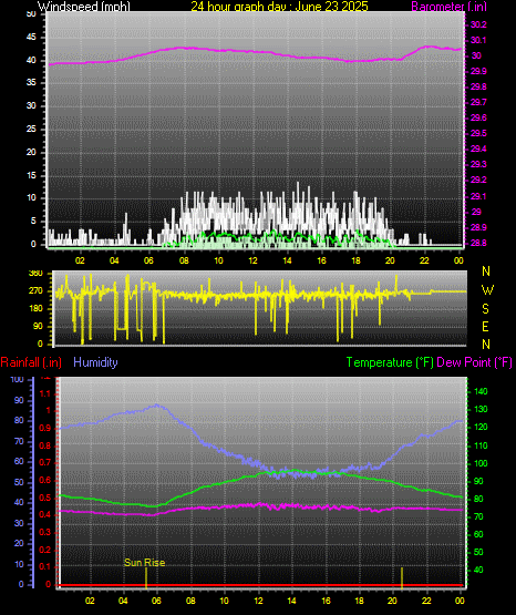 24 Hour Graph for Day 23