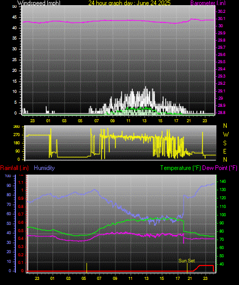 24 Hour Graph for Day 24