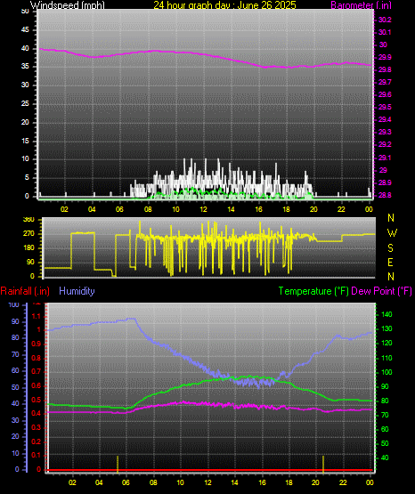 24 Hour Graph for Day 26