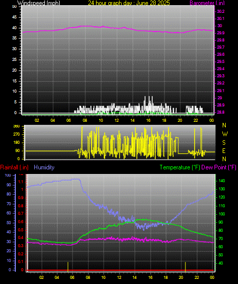24 Hour Graph for Day 28