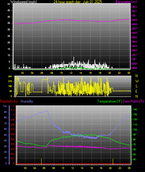 24 Hour Graph for Day 01