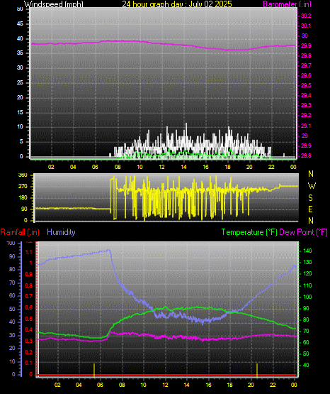 24 Hour Graph for Day 02