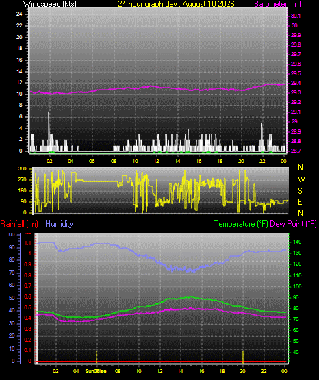 24 Hour Graph for Day 10