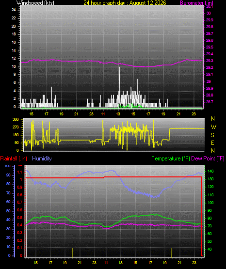 24 Hour Graph for Day 12
