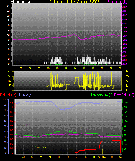 24 Hour Graph for Day 13