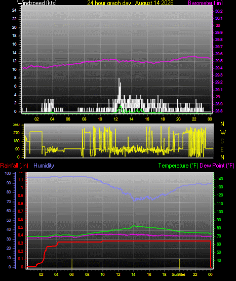 24 Hour Graph for Day 14