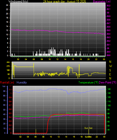 24 Hour Graph for Day 15