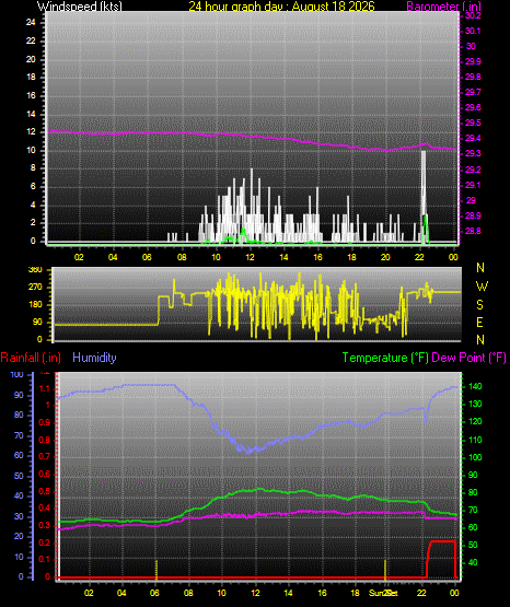 24 Hour Graph for Day 18