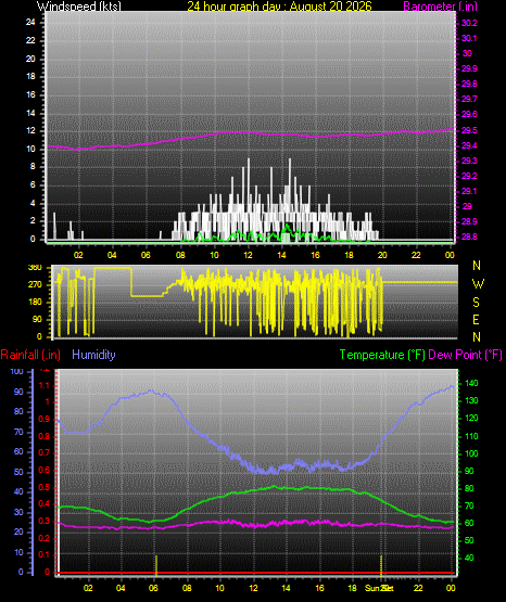 24 Hour Graph for Day 20
