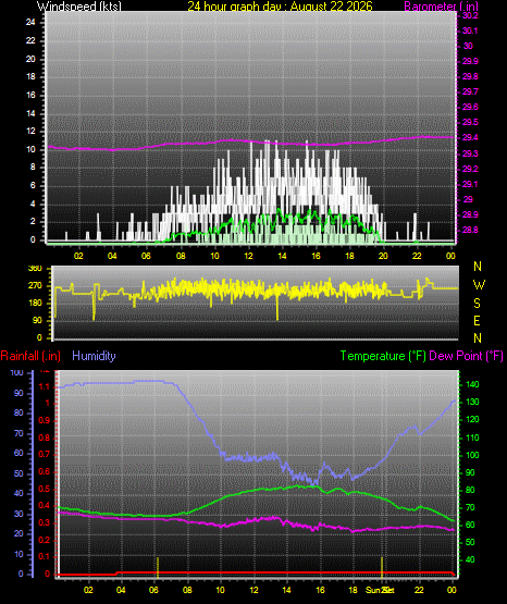 24 Hour Graph for Day 22