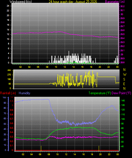 24 Hour Graph for Day 25