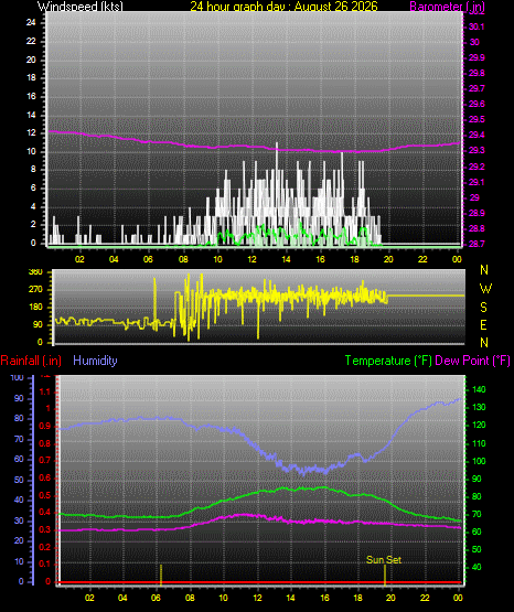 24 Hour Graph for Day 26