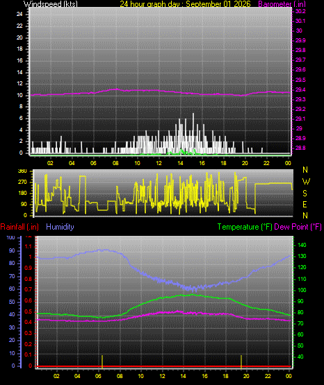 24 Hour Graph for Day 01