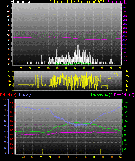 24 Hour Graph for Day 02