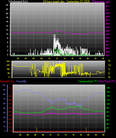 24 Hour Graph for Day 03