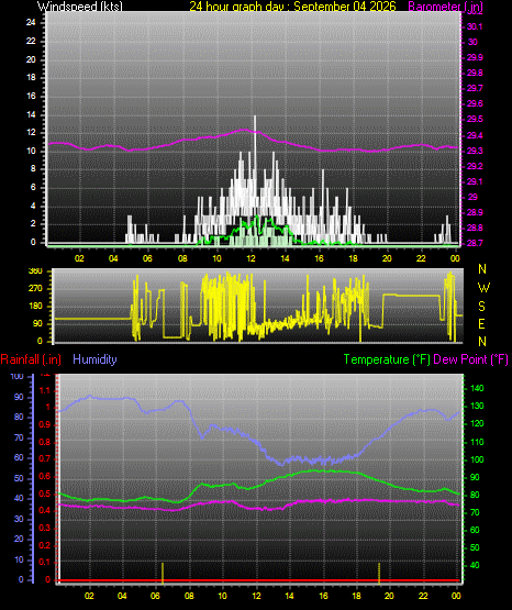 24 Hour Graph for Day 04