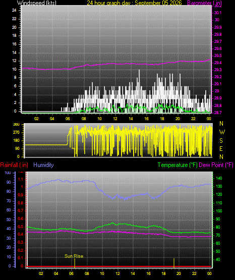 24 Hour Graph for Day 05