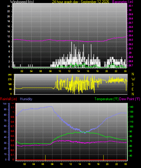 24 Hour Graph for Day 12
