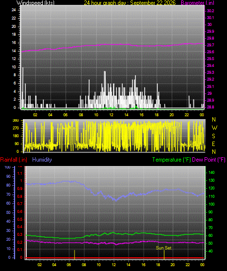 24 Hour Graph for Day 22