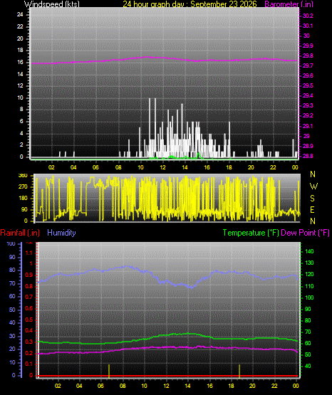 24 Hour Graph for Day 23