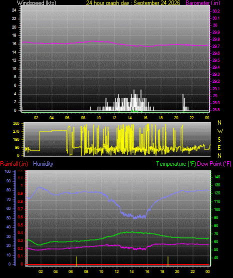 24 Hour Graph for Day 24