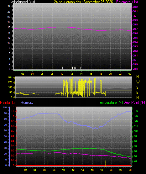 24 Hour Graph for Day 25