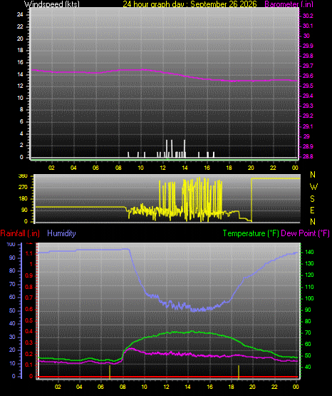 24 Hour Graph for Day 26