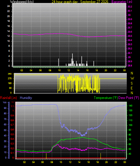 24 Hour Graph for Day 27
