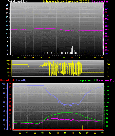 24 Hour Graph for Day 28