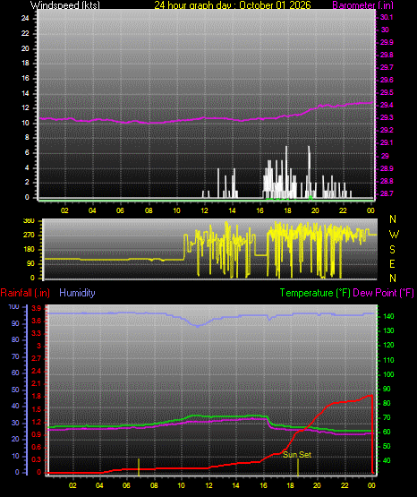 24 Hour Graph for Day 01